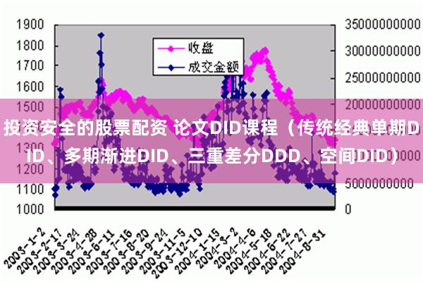 投资安全的股票配资 论文DID课程（传统经典单期DID、多期渐进DID、三重差分DDD、空间DID）