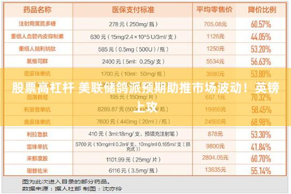 股票高杠杆 美联储鸽派预期助推市场波动！英镑上攻